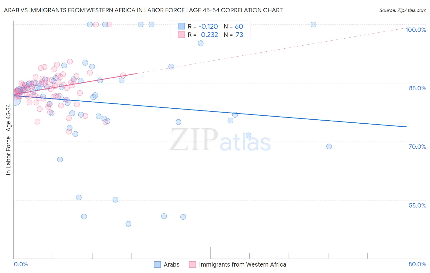 Arab vs Immigrants from Western Africa In Labor Force | Age 45-54