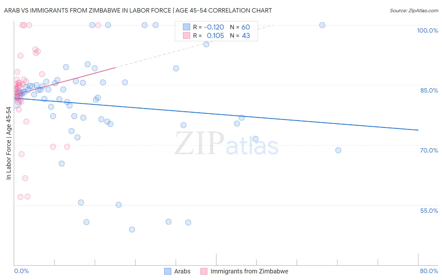 Arab vs Immigrants from Zimbabwe In Labor Force | Age 45-54