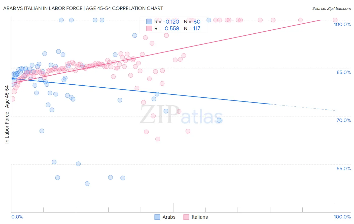 Arab vs Italian In Labor Force | Age 45-54
