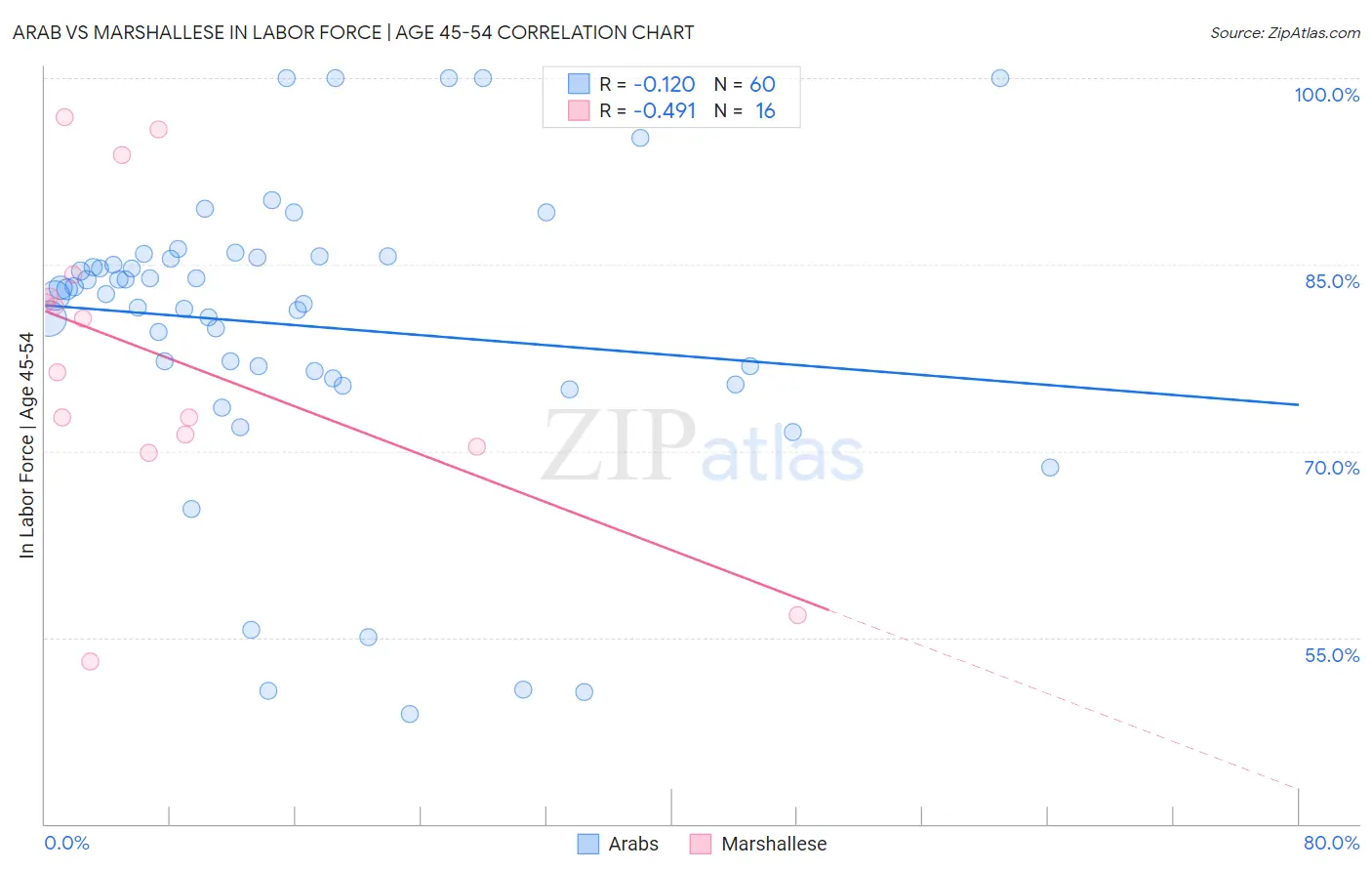 Arab vs Marshallese In Labor Force | Age 45-54