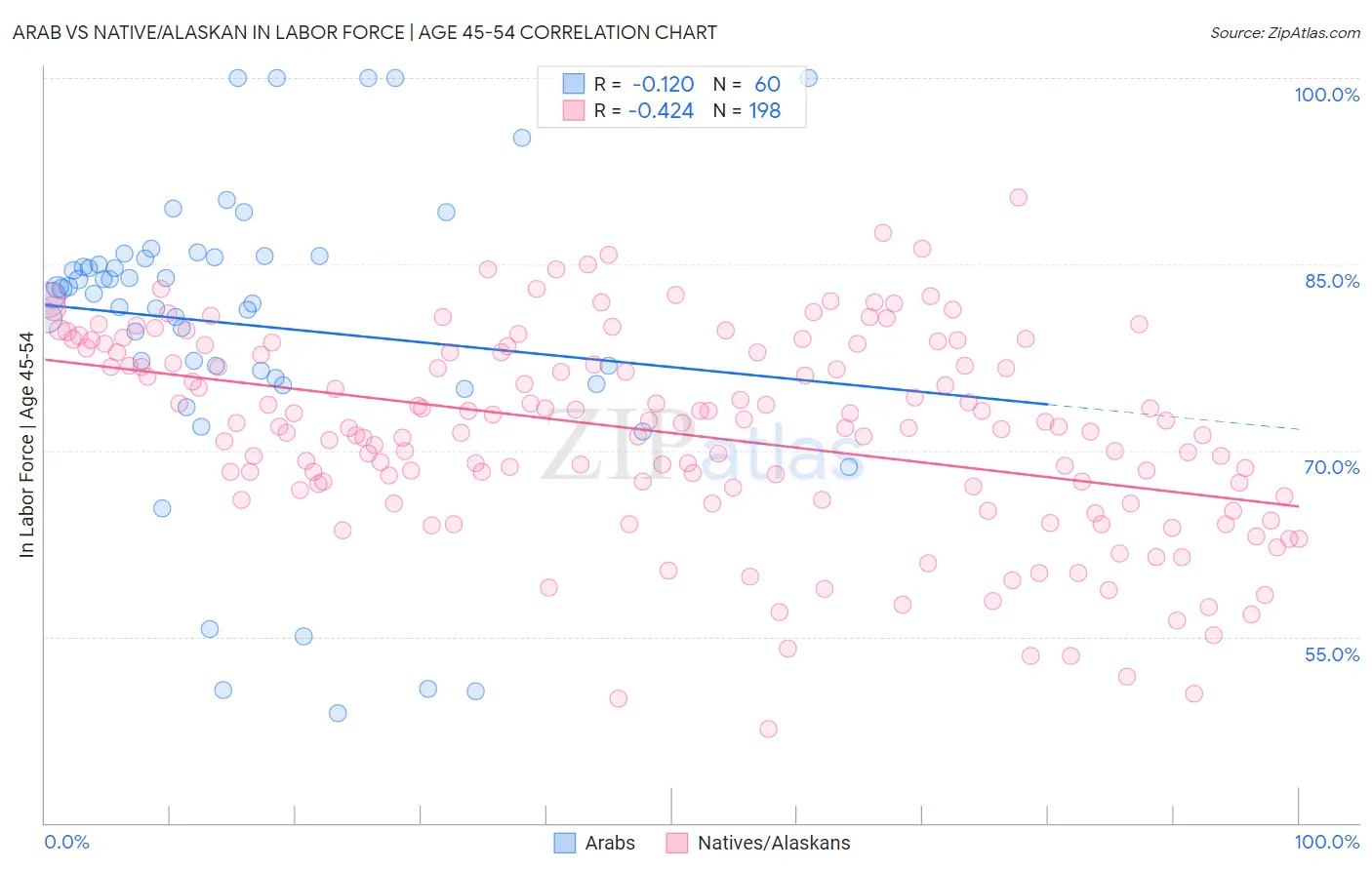 Arab vs Native/Alaskan In Labor Force | Age 45-54