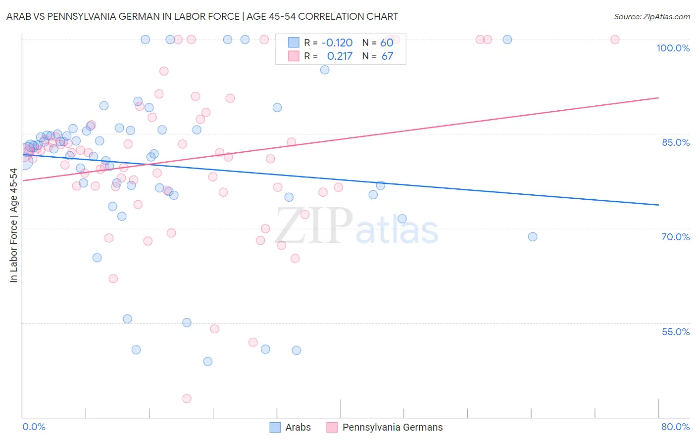 Arab vs Pennsylvania German In Labor Force | Age 45-54