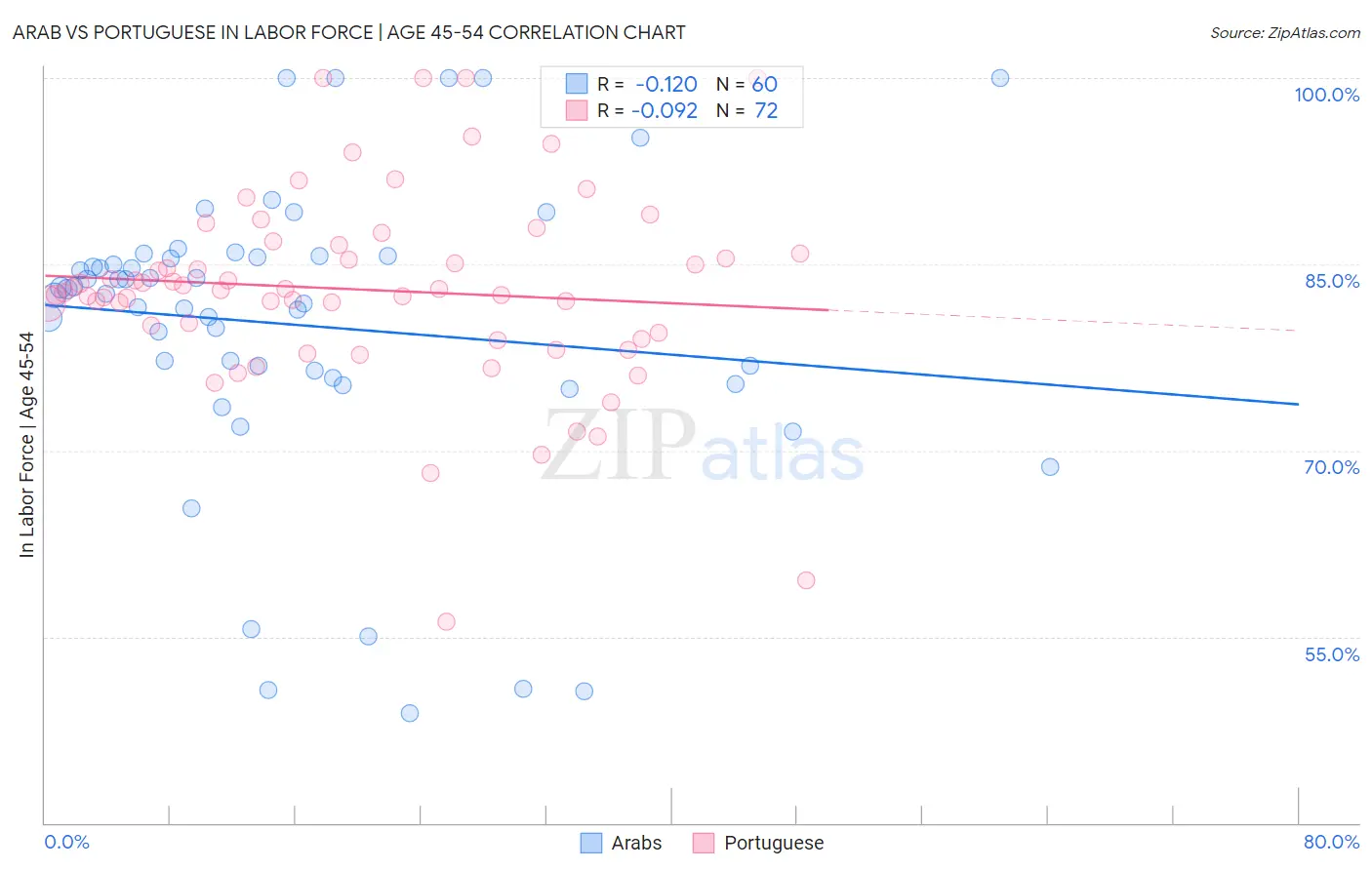 Arab vs Portuguese In Labor Force | Age 45-54