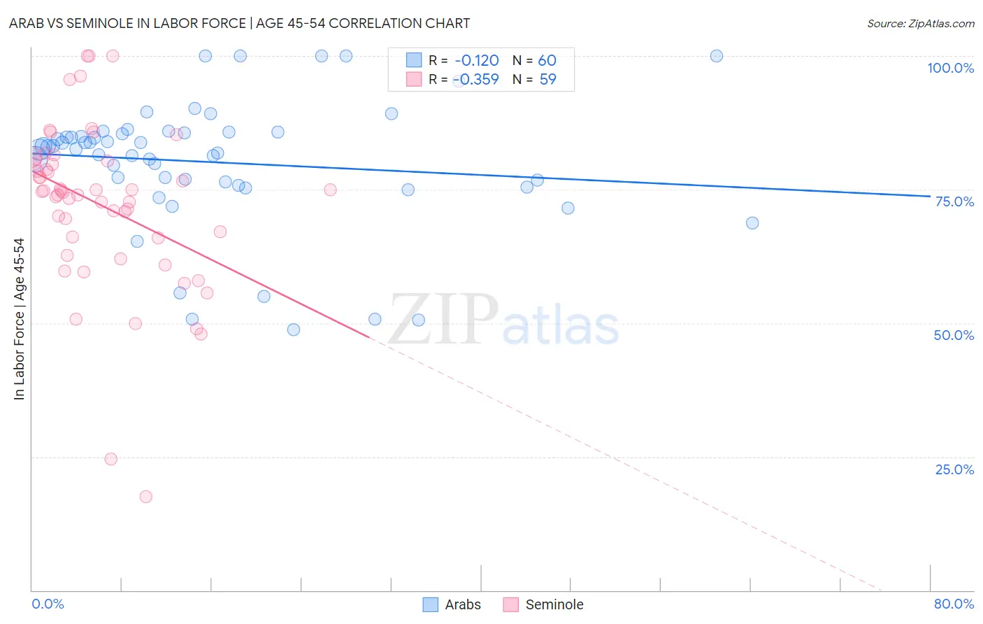 Arab vs Seminole In Labor Force | Age 45-54