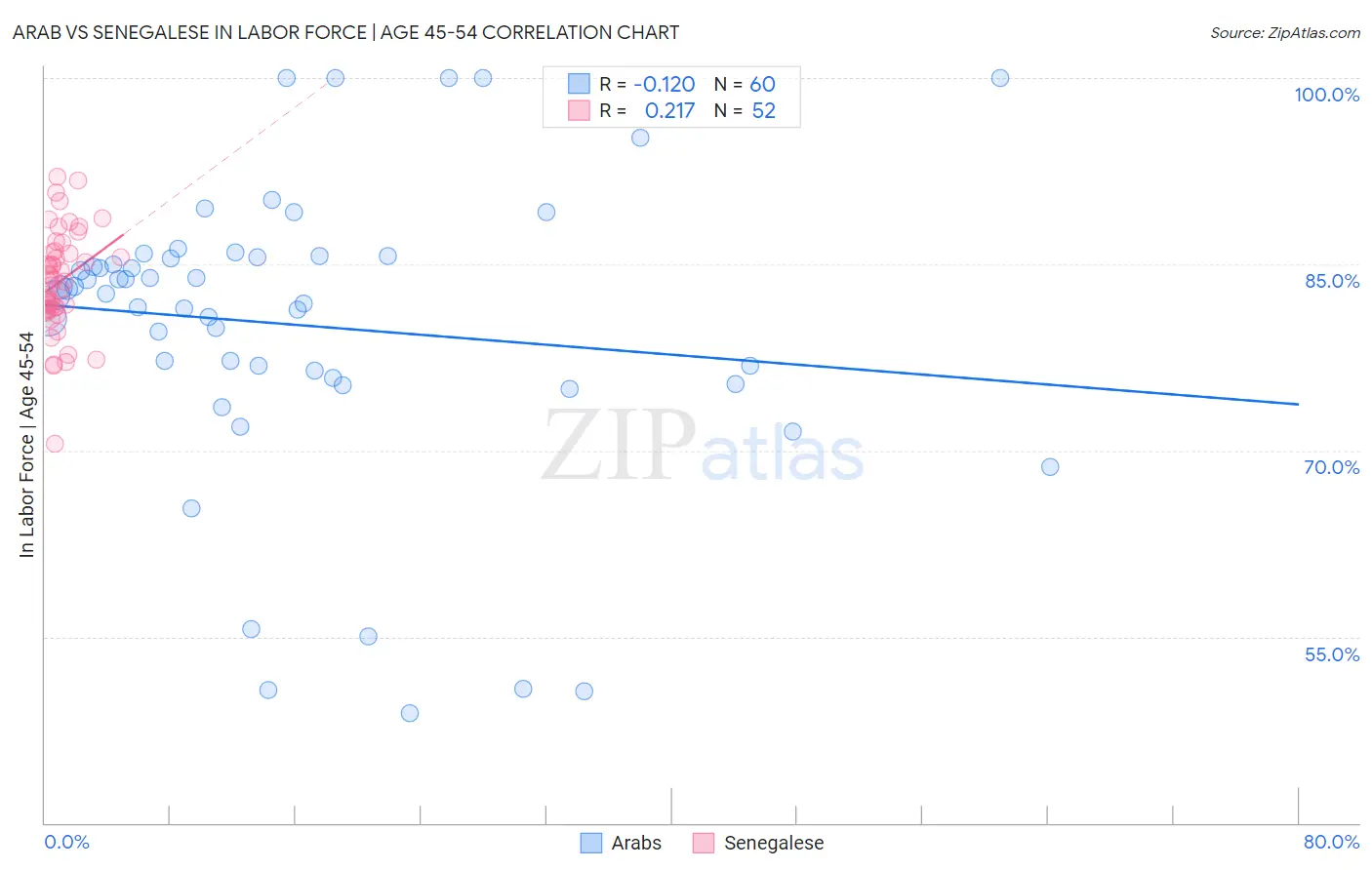 Arab vs Senegalese In Labor Force | Age 45-54