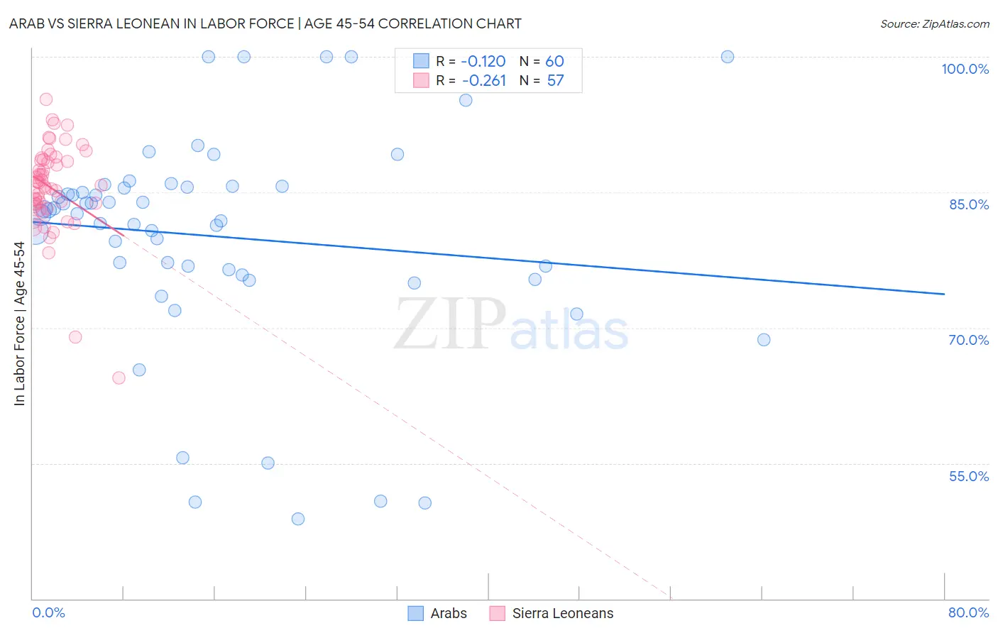 Arab vs Sierra Leonean In Labor Force | Age 45-54