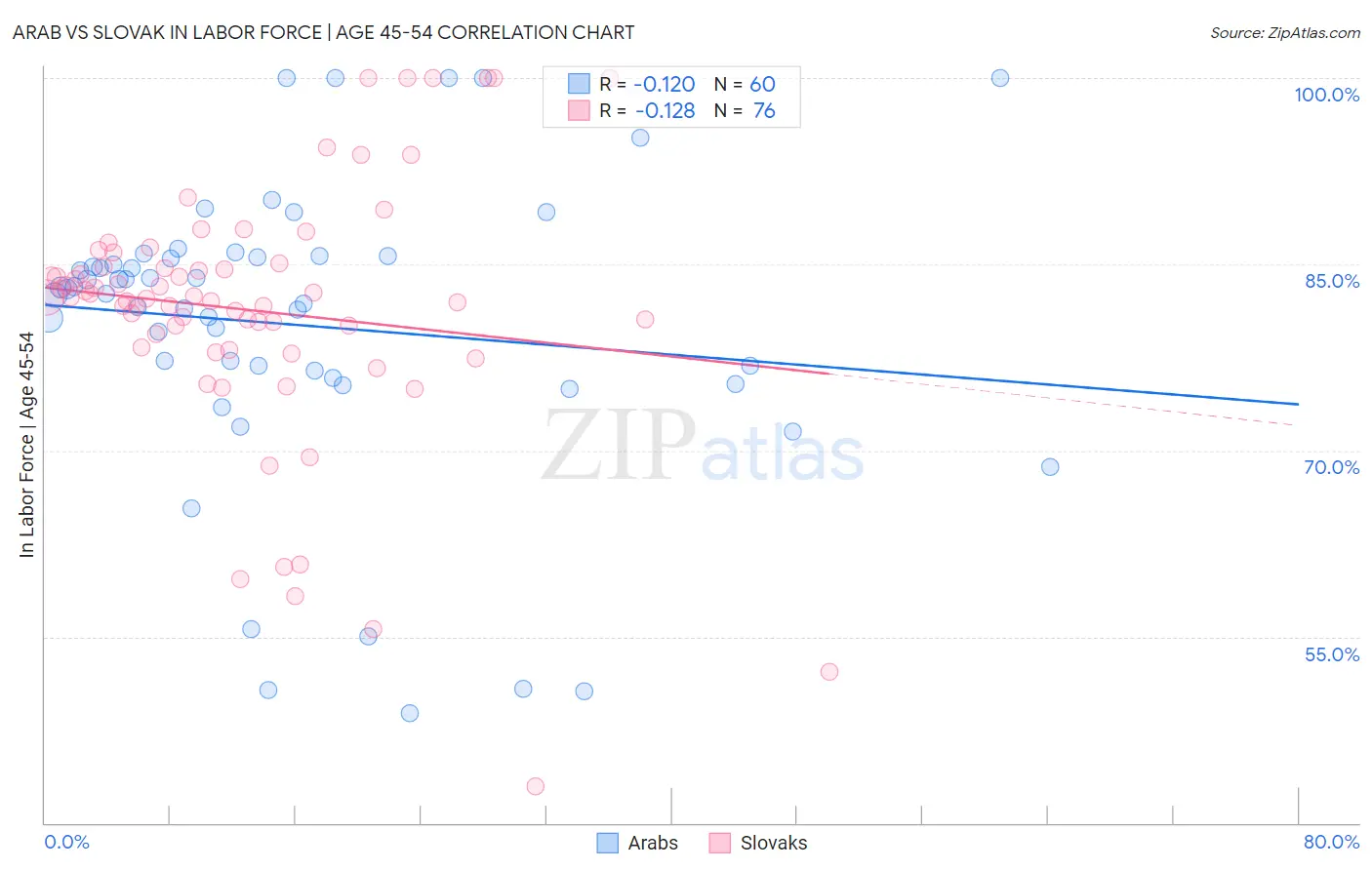Arab vs Slovak In Labor Force | Age 45-54