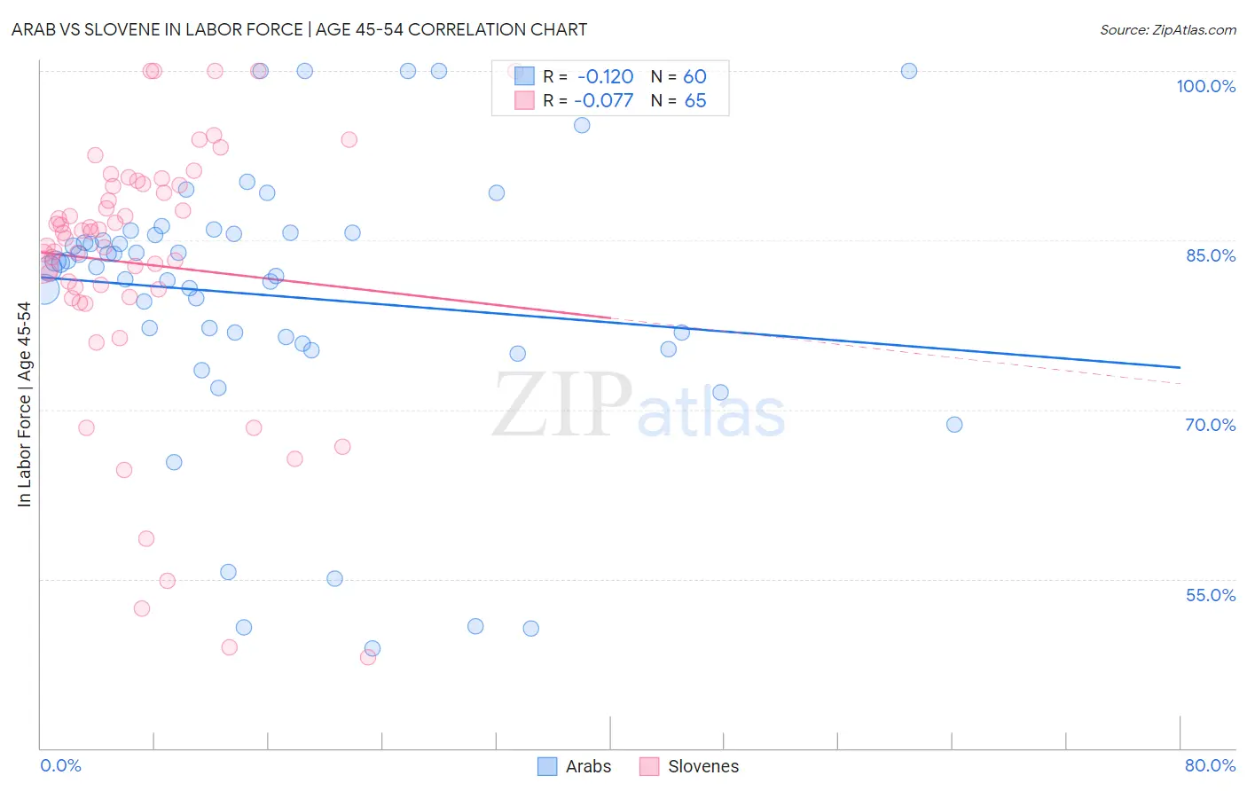 Arab vs Slovene In Labor Force | Age 45-54