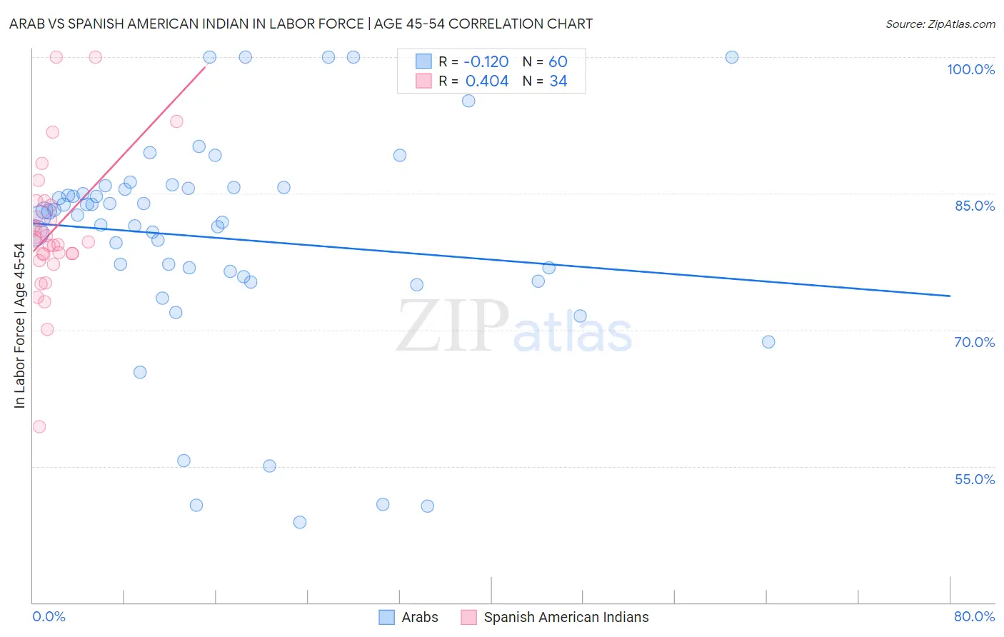 Arab vs Spanish American Indian In Labor Force | Age 45-54