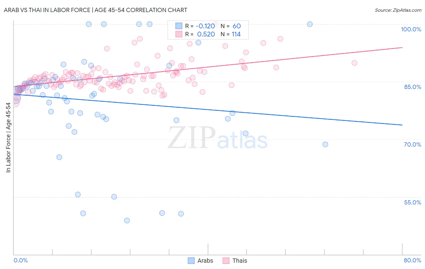 Arab vs Thai In Labor Force | Age 45-54