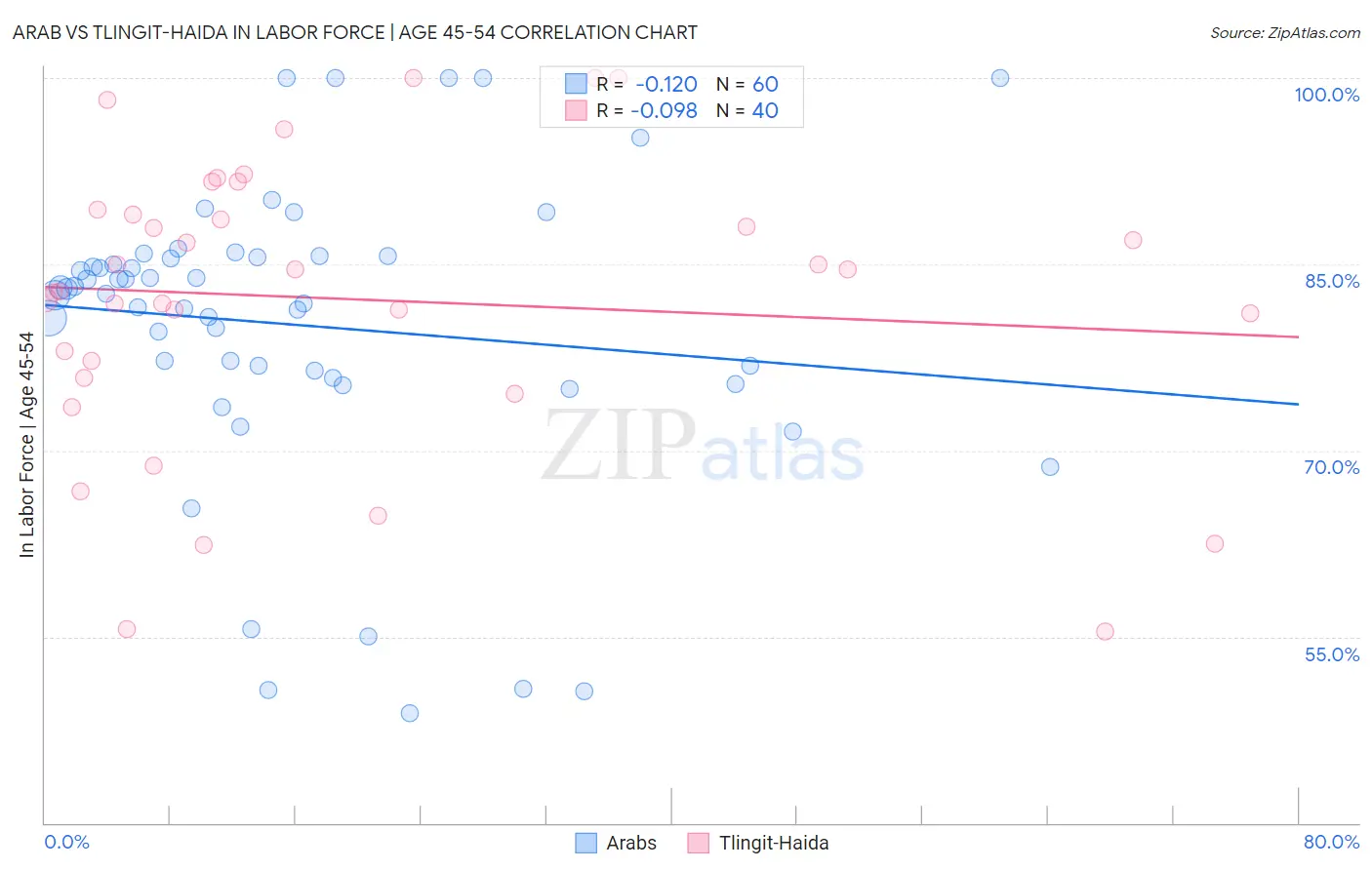 Arab vs Tlingit-Haida In Labor Force | Age 45-54