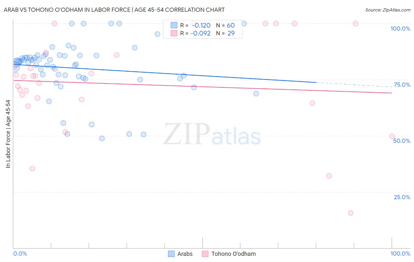Arab vs Tohono O'odham In Labor Force | Age 45-54