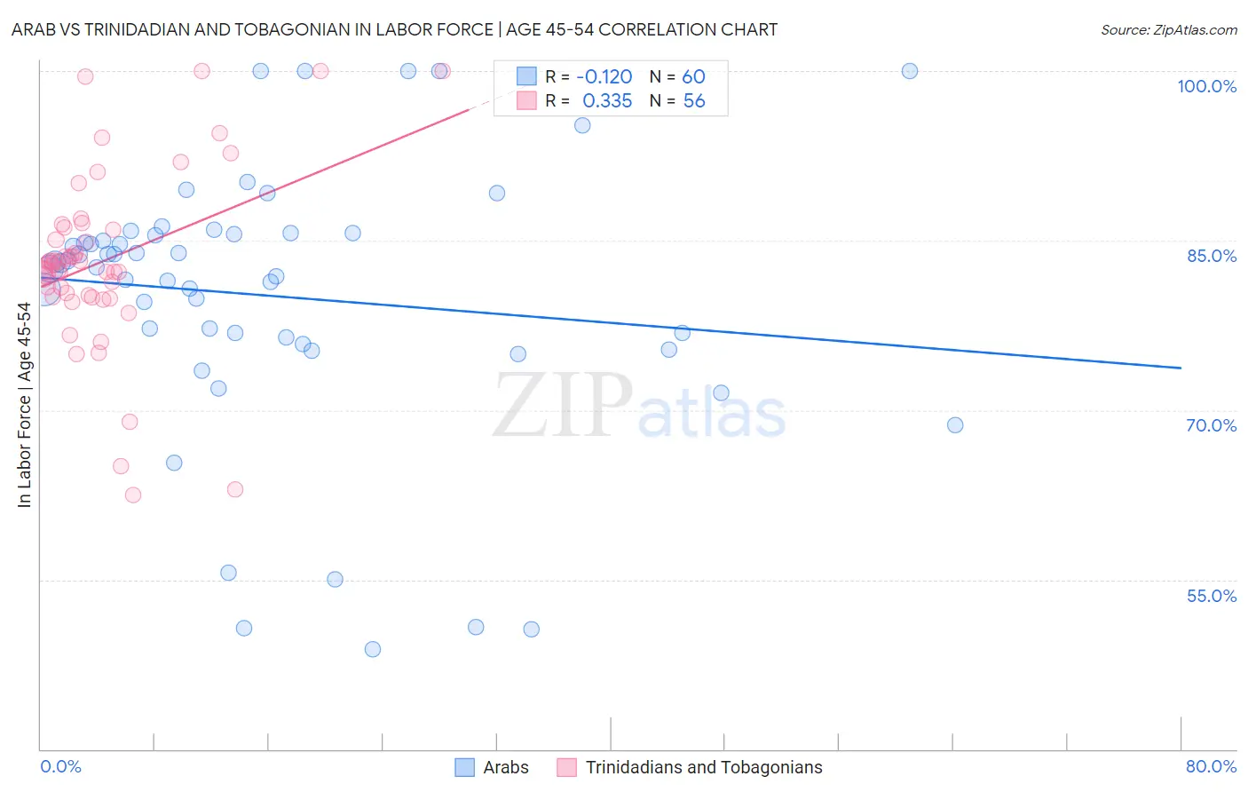 Arab vs Trinidadian and Tobagonian In Labor Force | Age 45-54