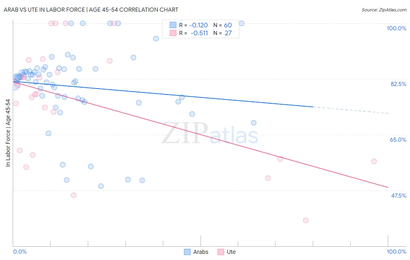 Arab vs Ute In Labor Force | Age 45-54