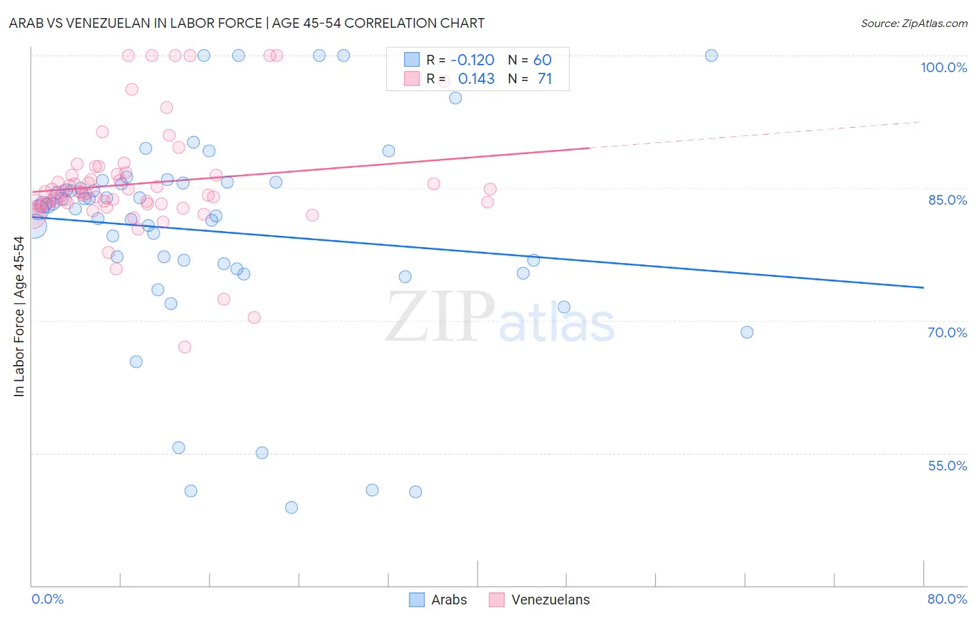 Arab vs Venezuelan In Labor Force | Age 45-54