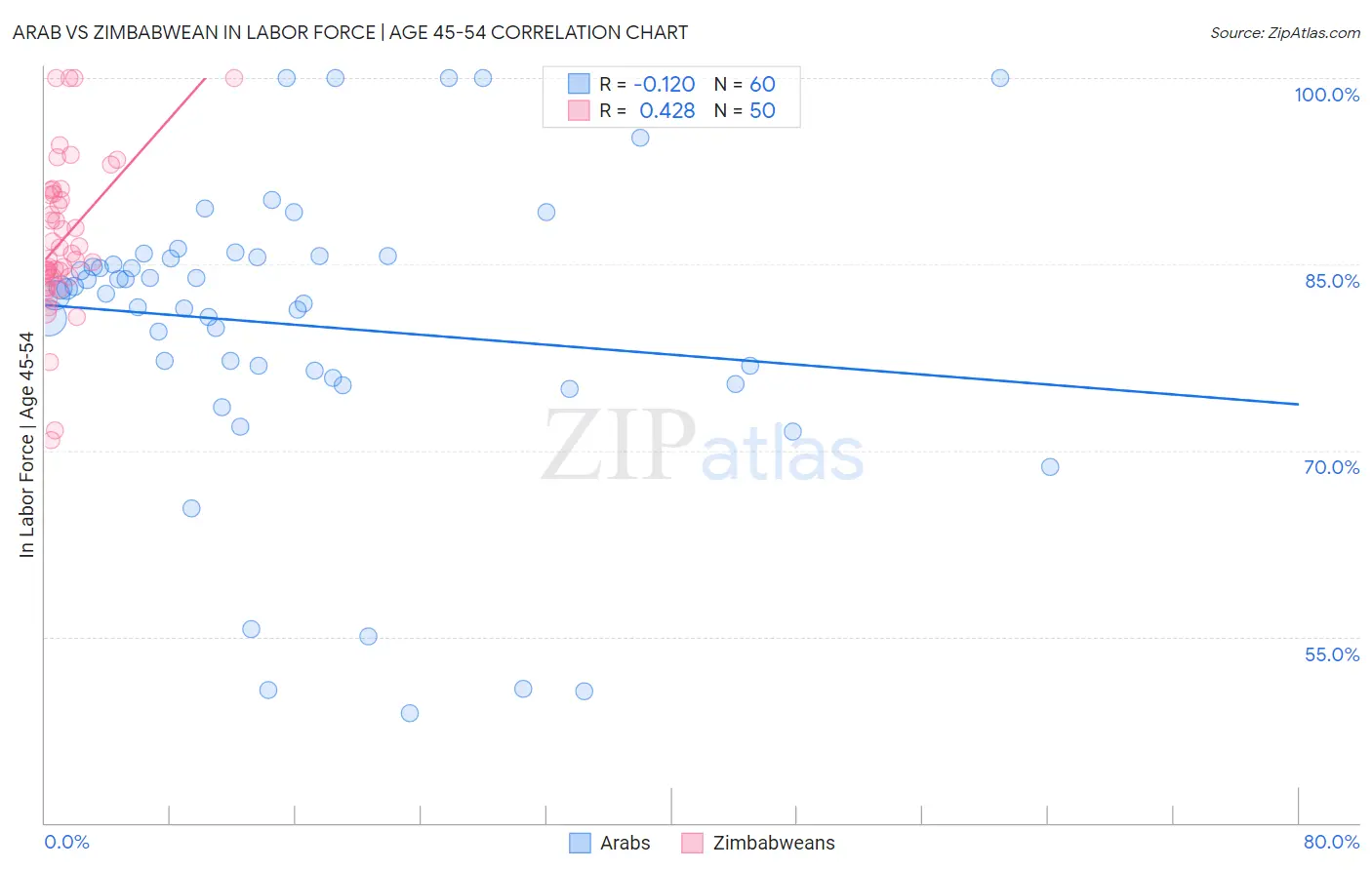 Arab vs Zimbabwean In Labor Force | Age 45-54