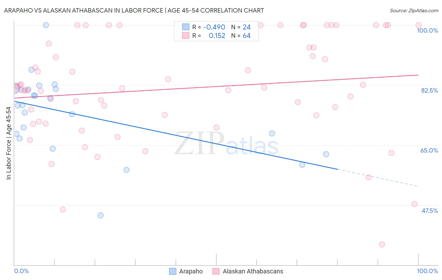 Arapaho vs Alaskan Athabascan In Labor Force | Age 45-54