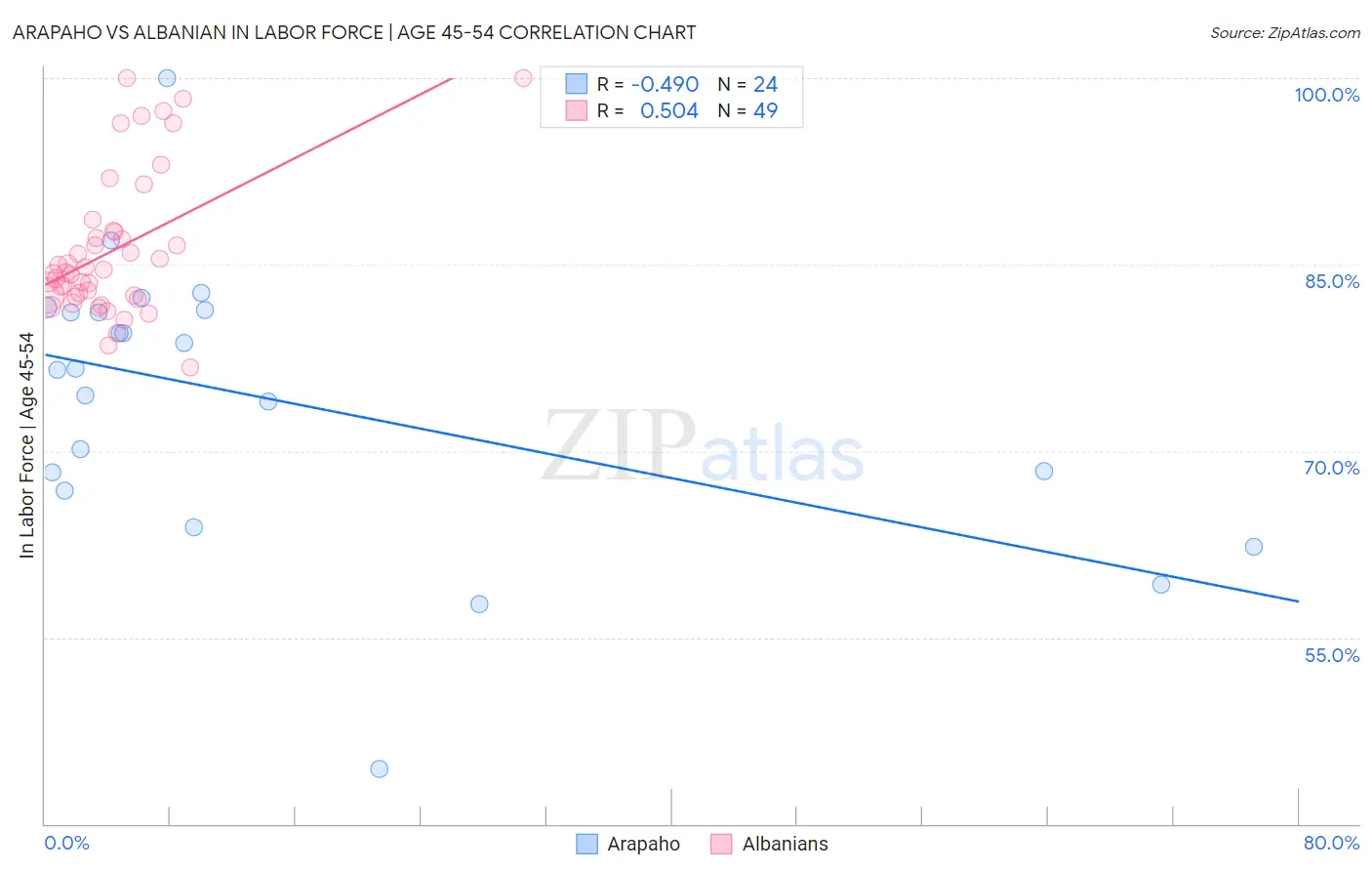 Arapaho vs Albanian In Labor Force | Age 45-54