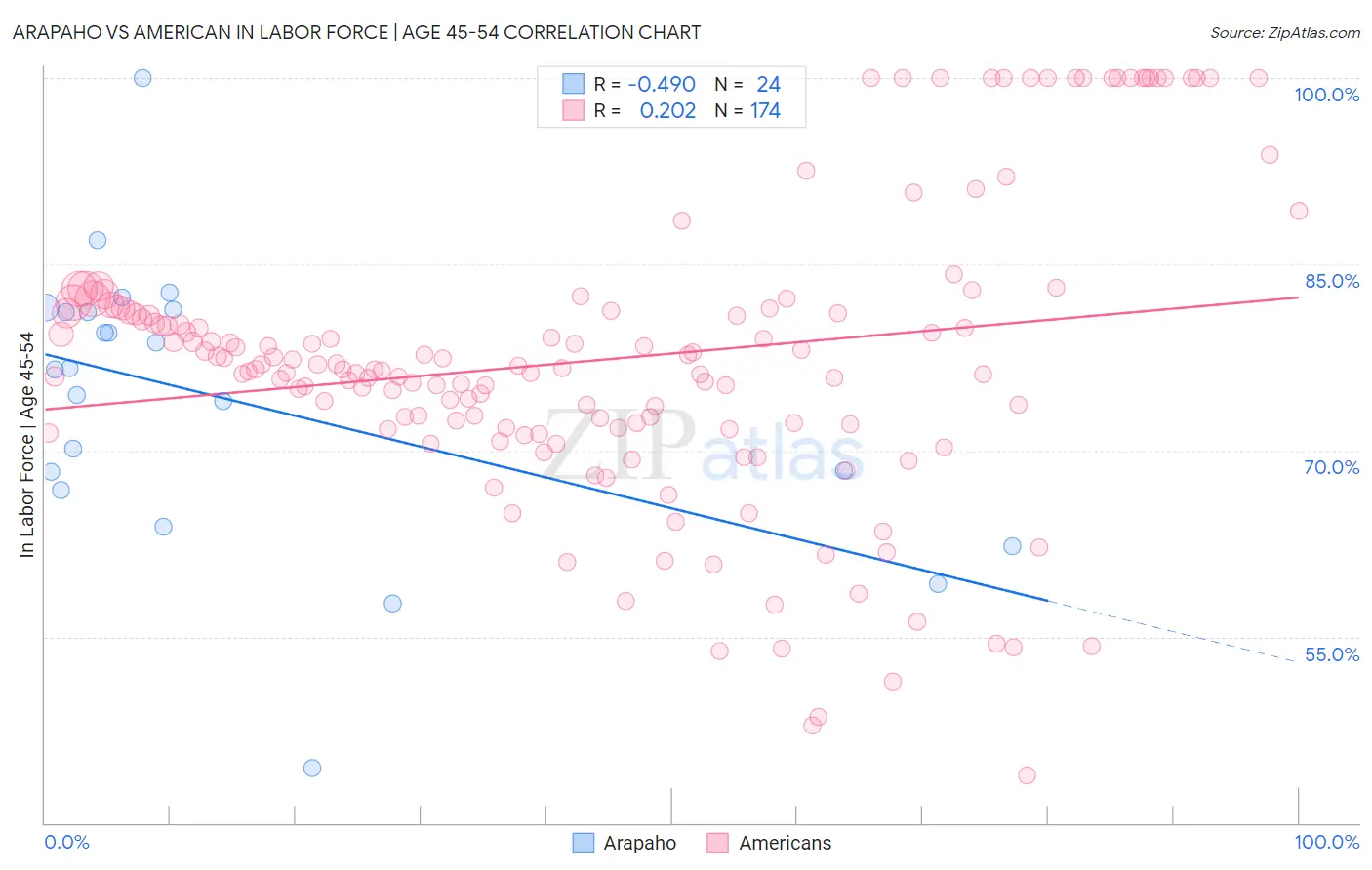 Arapaho vs American In Labor Force | Age 45-54