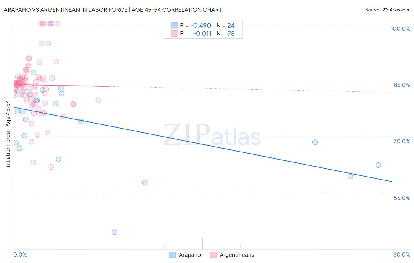 Arapaho vs Argentinean In Labor Force | Age 45-54