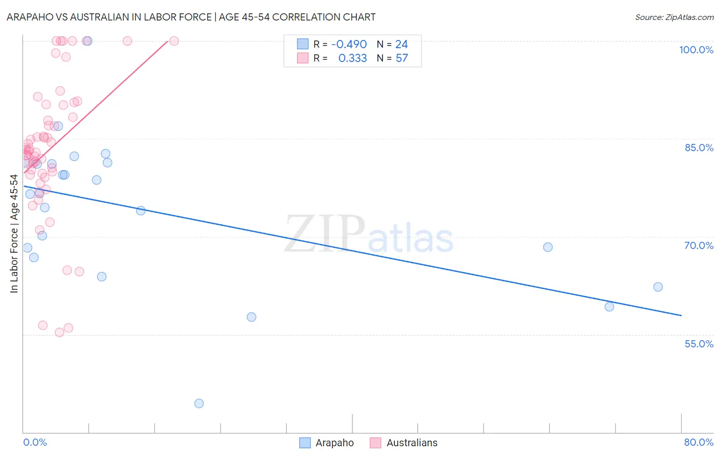 Arapaho vs Australian In Labor Force | Age 45-54