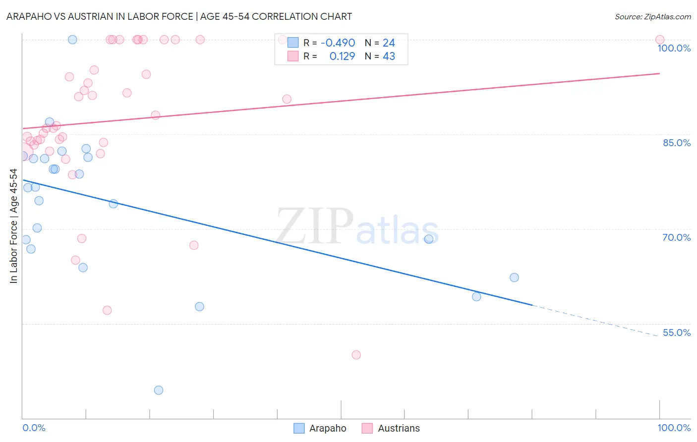 Arapaho vs Austrian In Labor Force | Age 45-54
