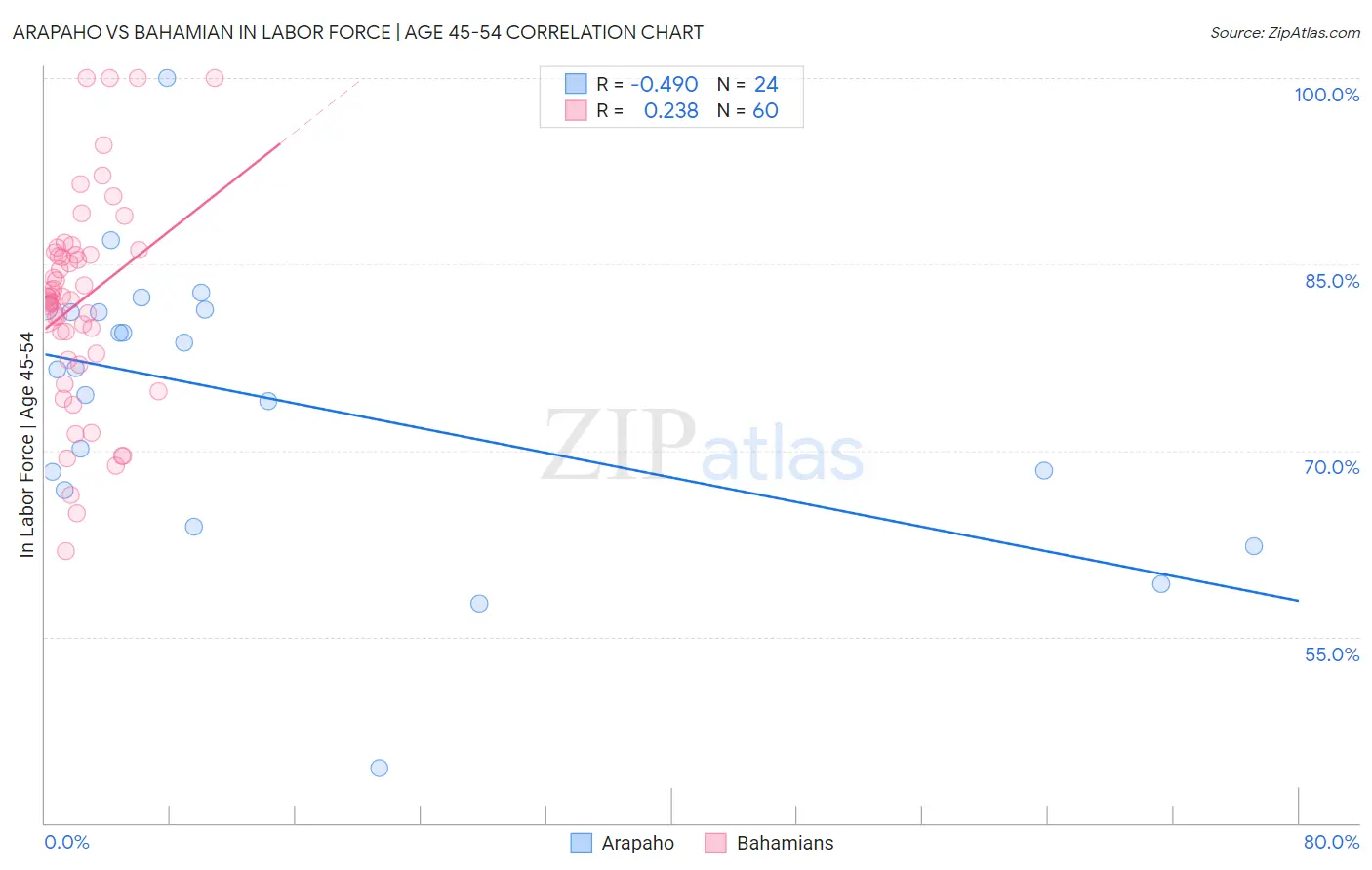 Arapaho vs Bahamian In Labor Force | Age 45-54