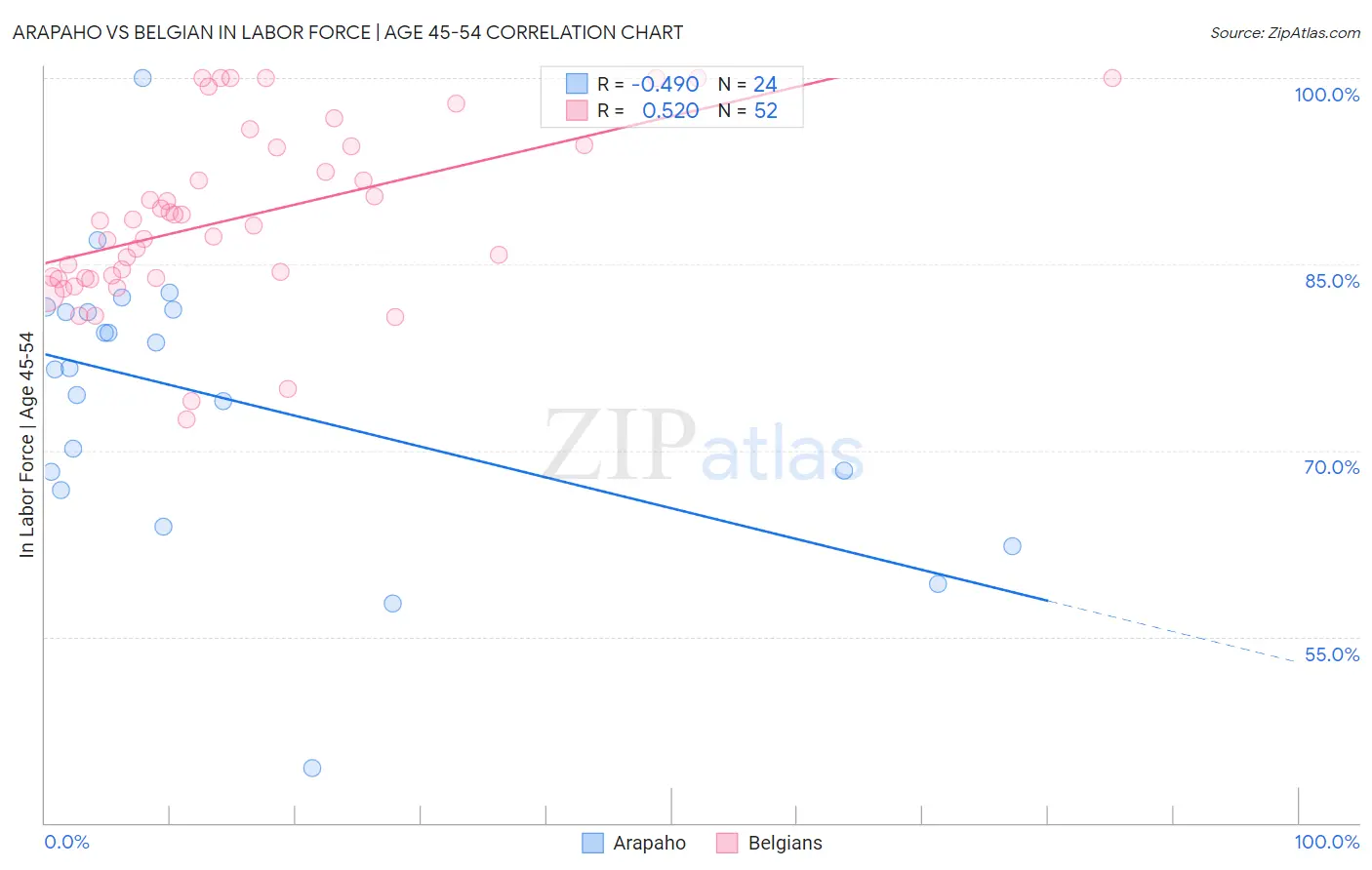 Arapaho vs Belgian In Labor Force | Age 45-54