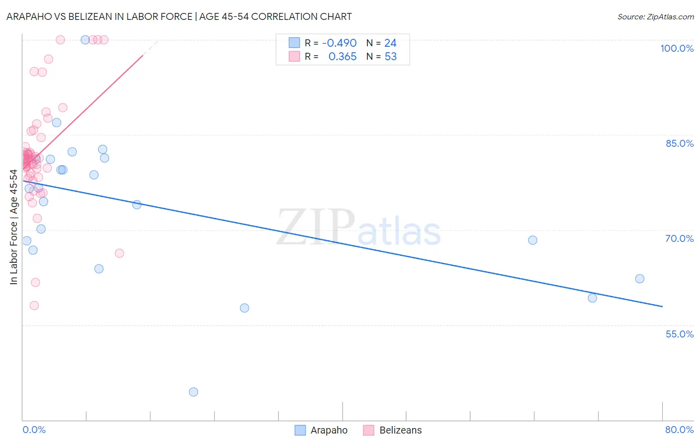 Arapaho vs Belizean In Labor Force | Age 45-54