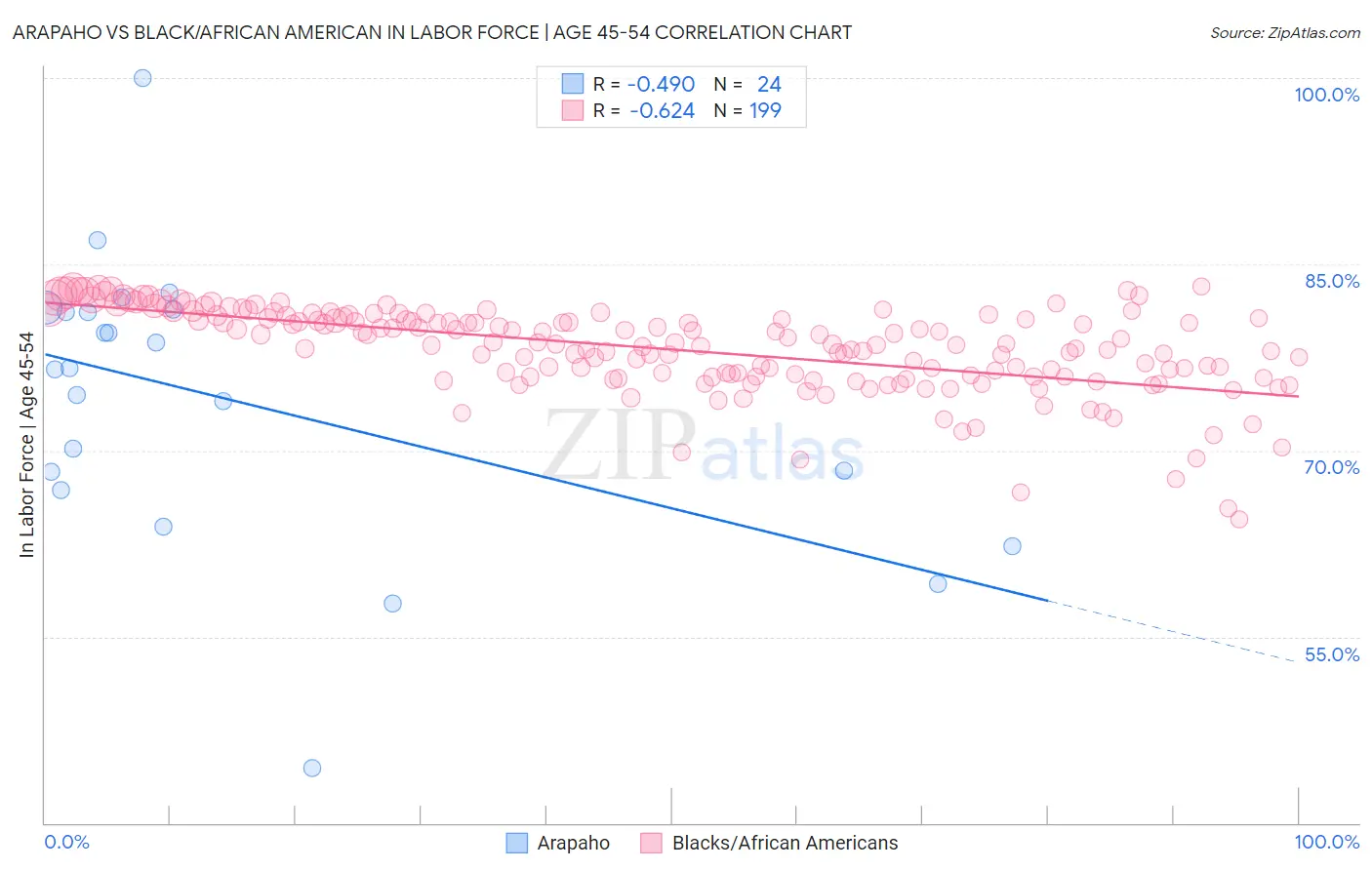 Arapaho vs Black/African American In Labor Force | Age 45-54