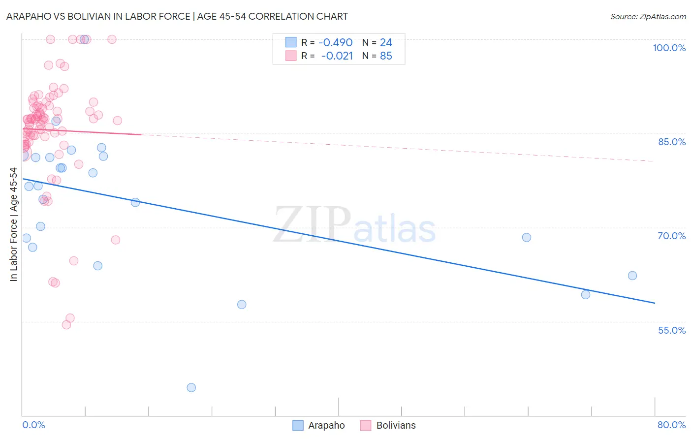 Arapaho vs Bolivian In Labor Force | Age 45-54