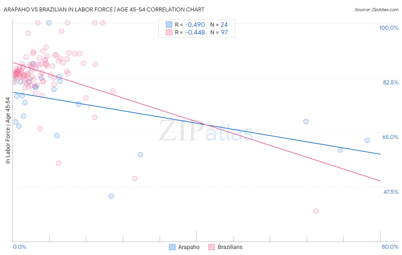 Arapaho vs Brazilian In Labor Force | Age 45-54