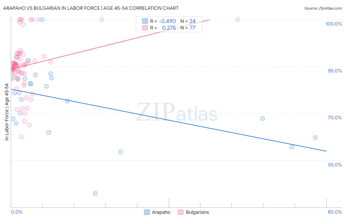 Arapaho vs Bulgarian In Labor Force | Age 45-54