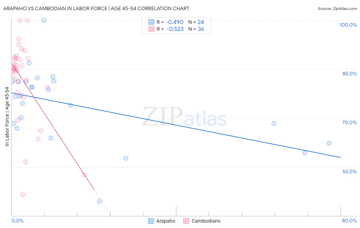 Arapaho vs Cambodian In Labor Force | Age 45-54
