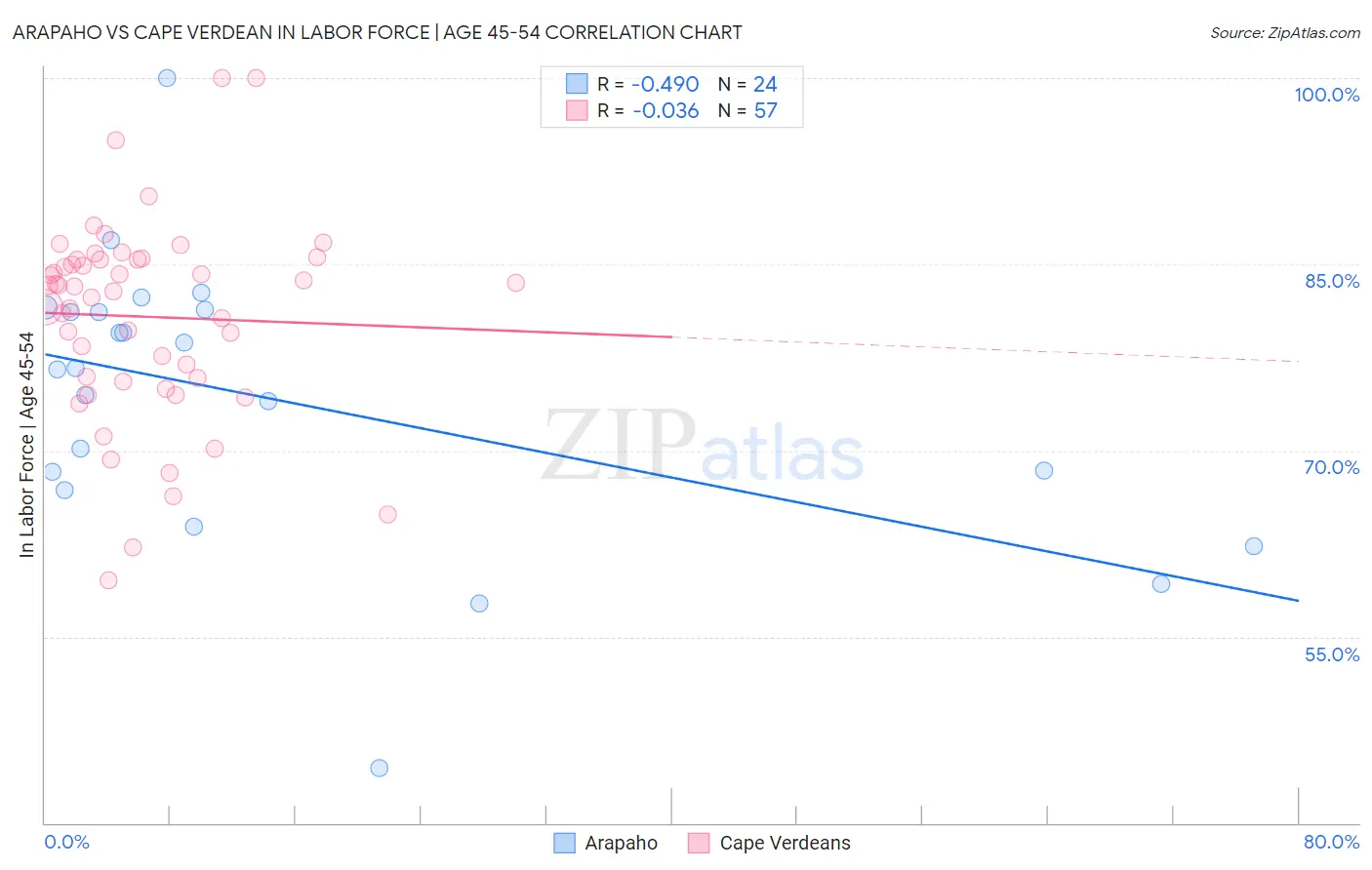 Arapaho vs Cape Verdean In Labor Force | Age 45-54