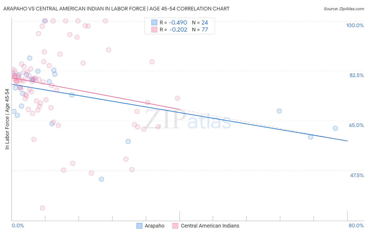 Arapaho vs Central American Indian In Labor Force | Age 45-54