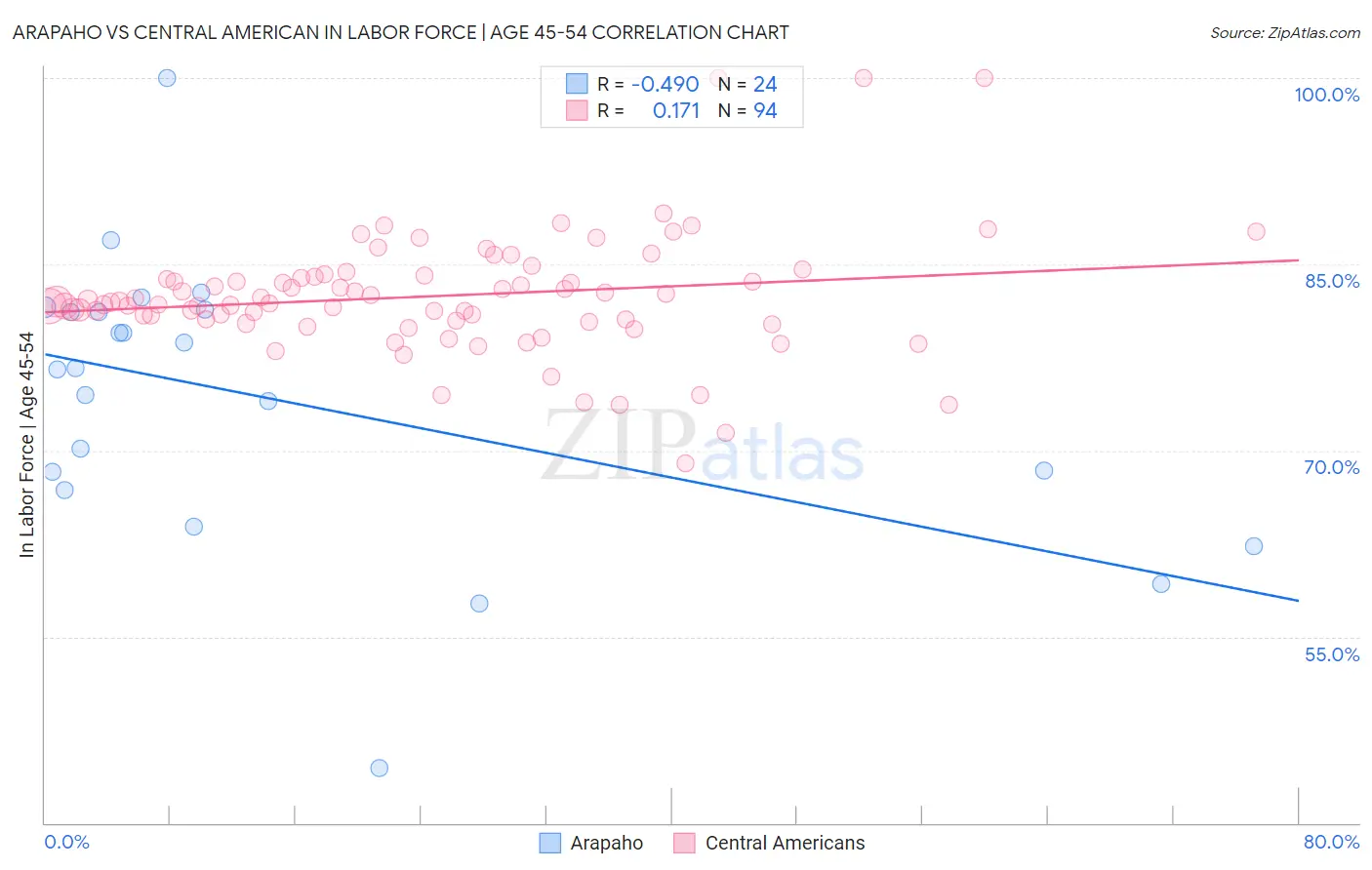 Arapaho vs Central American In Labor Force | Age 45-54