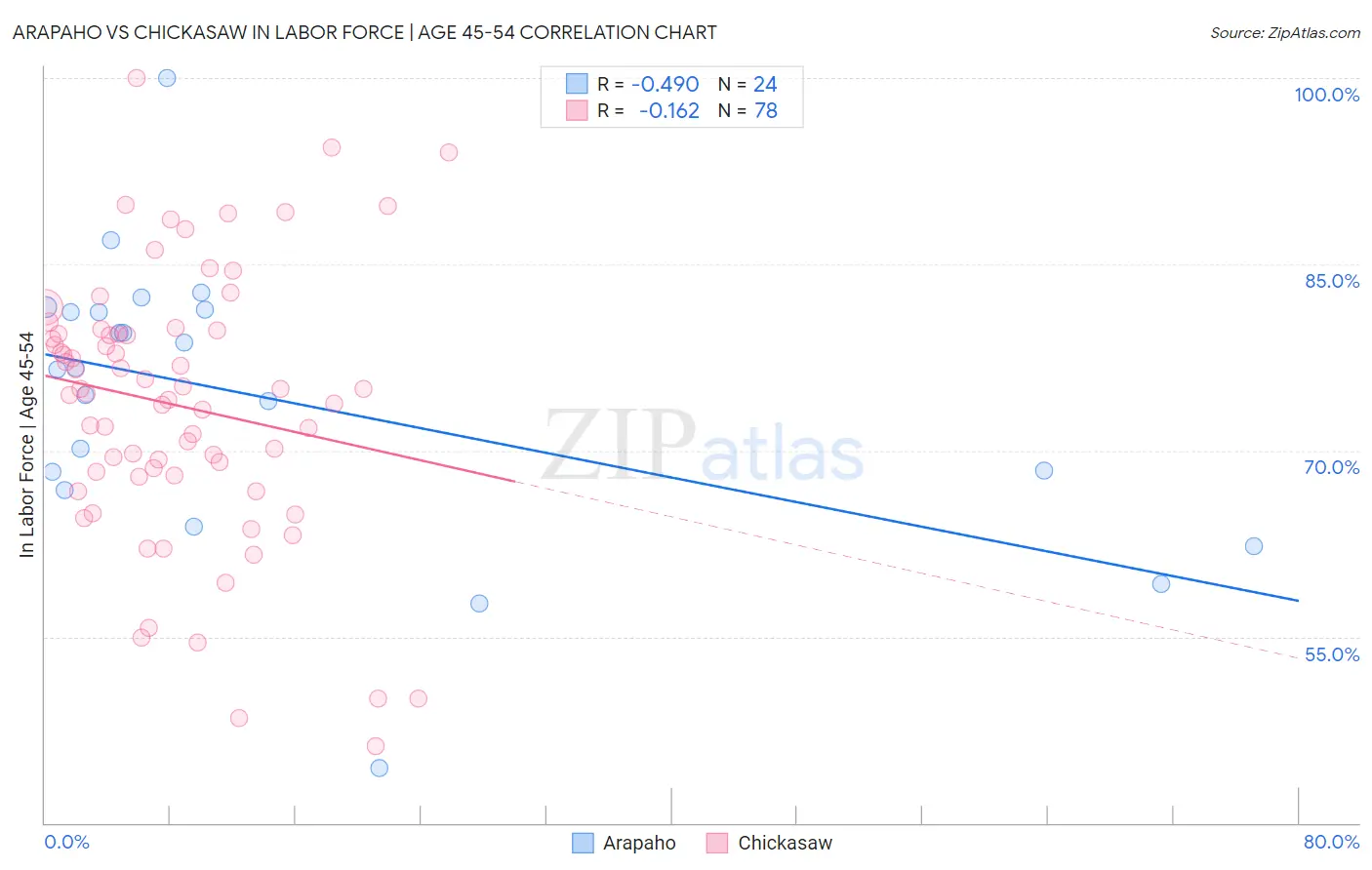 Arapaho vs Chickasaw In Labor Force | Age 45-54