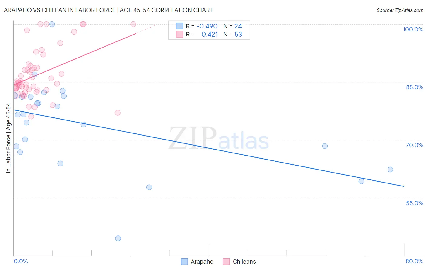 Arapaho vs Chilean In Labor Force | Age 45-54