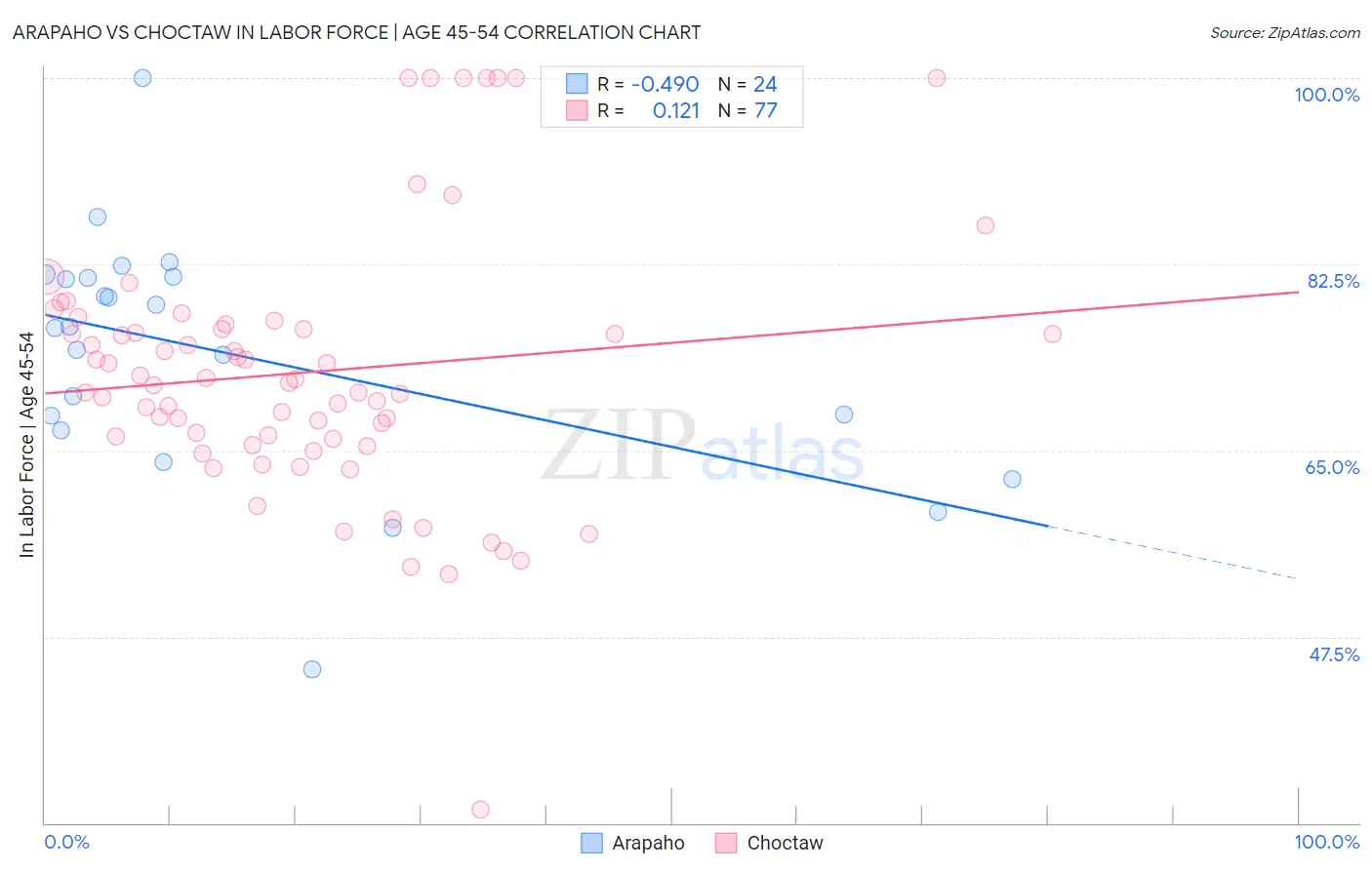 Arapaho vs Choctaw In Labor Force | Age 45-54