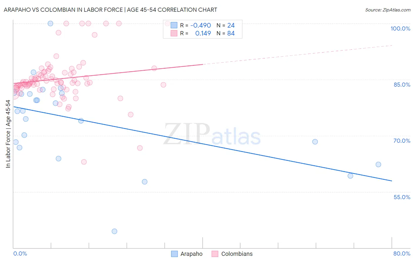 Arapaho vs Colombian In Labor Force | Age 45-54