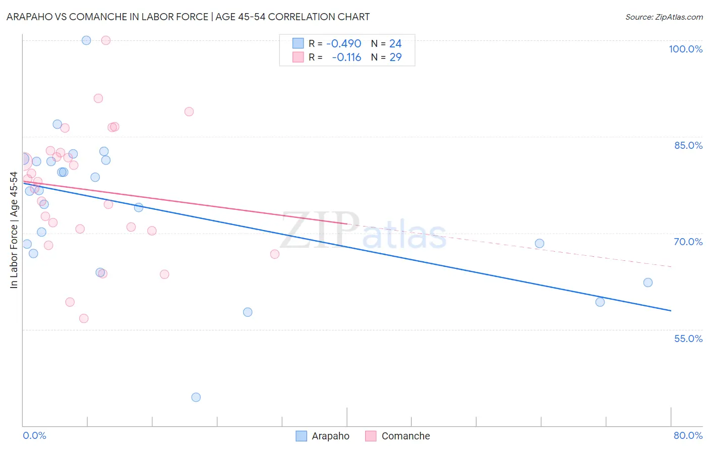Arapaho vs Comanche In Labor Force | Age 45-54