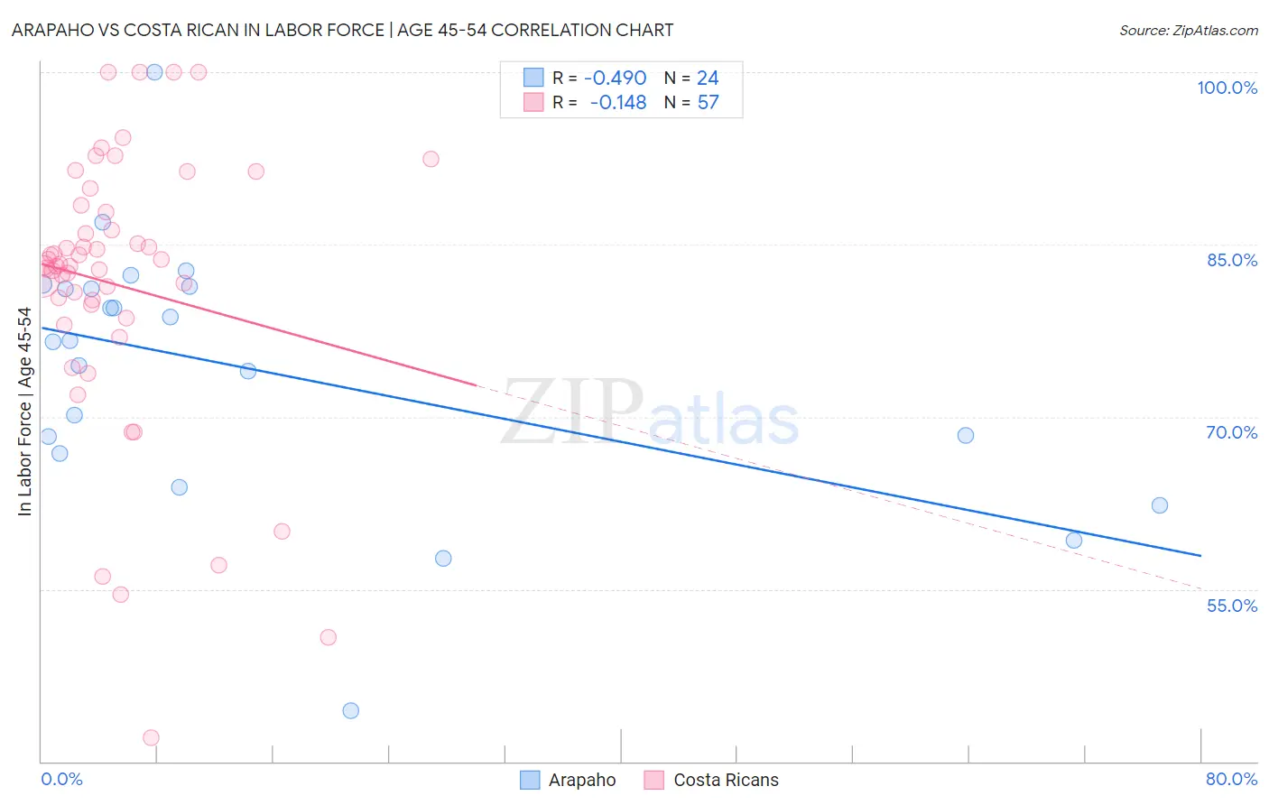 Arapaho vs Costa Rican In Labor Force | Age 45-54