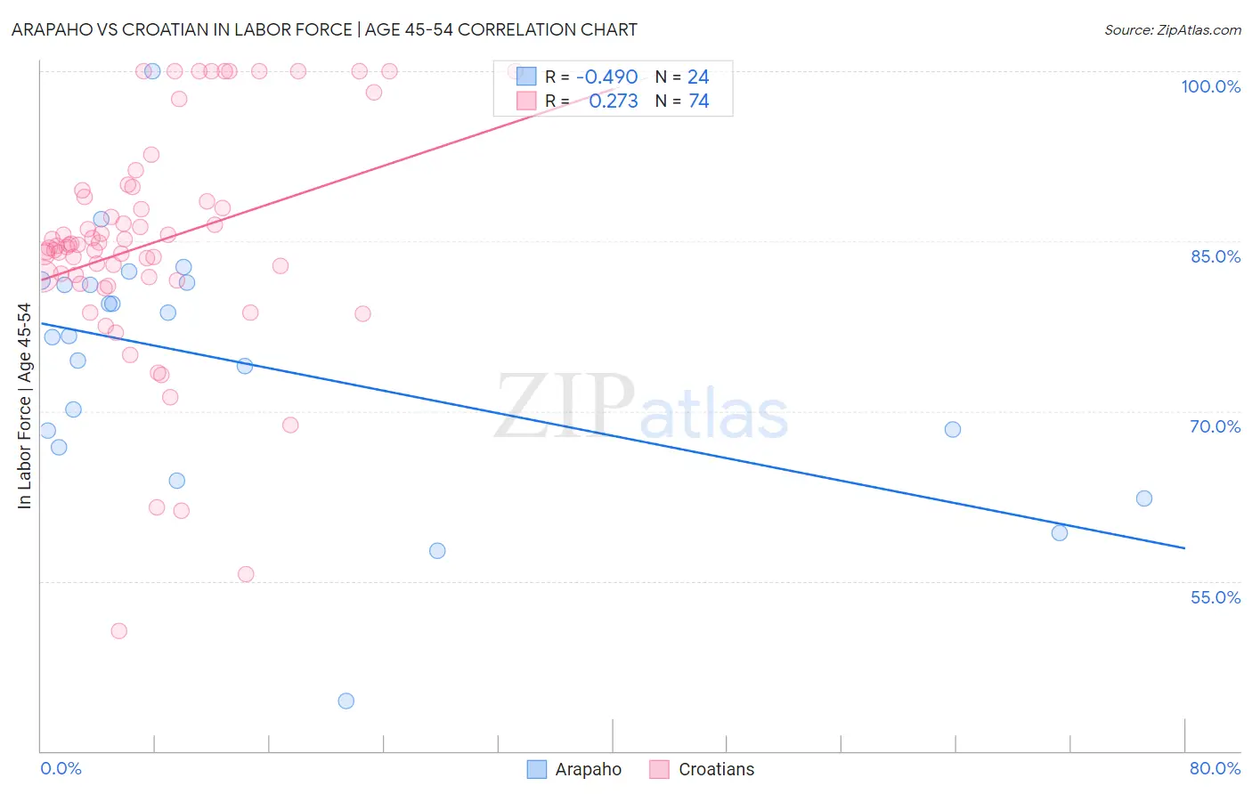 Arapaho vs Croatian In Labor Force | Age 45-54