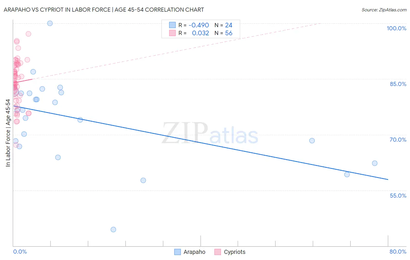 Arapaho vs Cypriot In Labor Force | Age 45-54