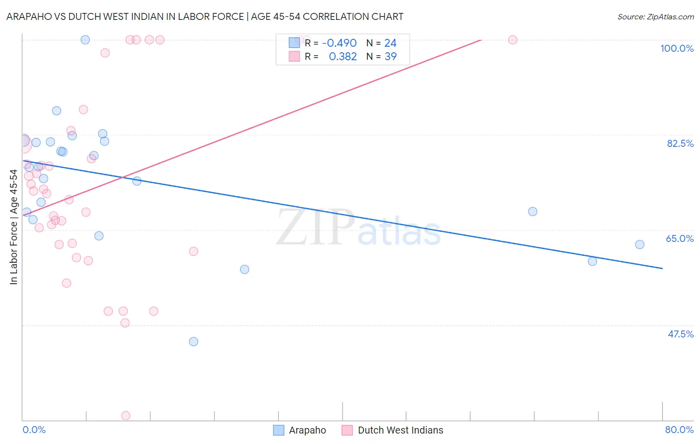 Arapaho vs Dutch West Indian In Labor Force | Age 45-54