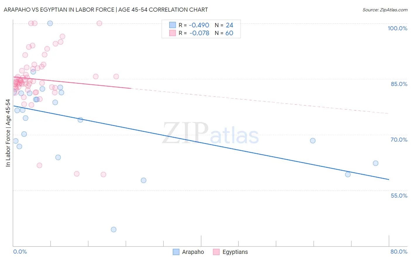 Arapaho vs Egyptian In Labor Force | Age 45-54