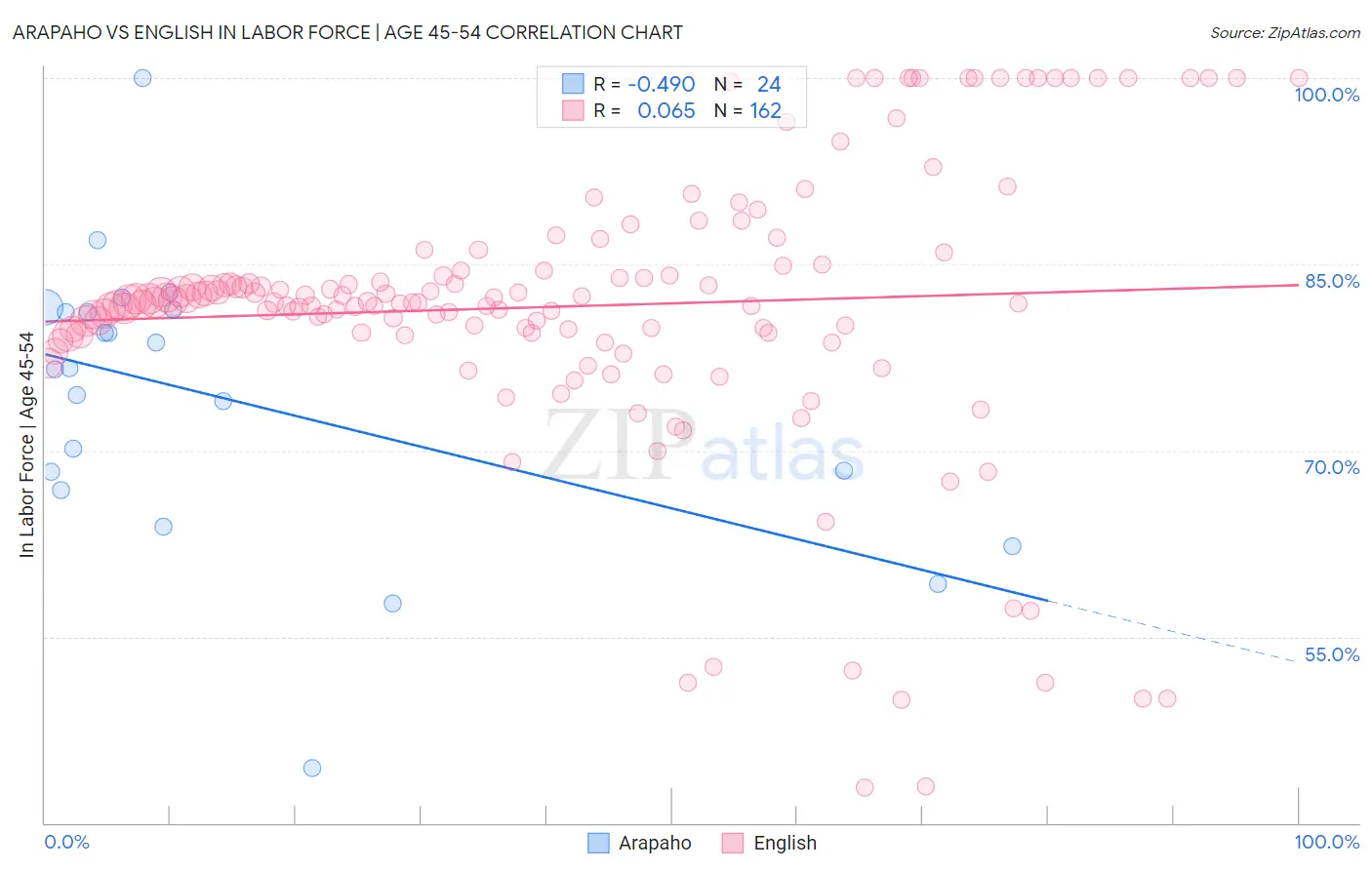 Arapaho vs English In Labor Force | Age 45-54