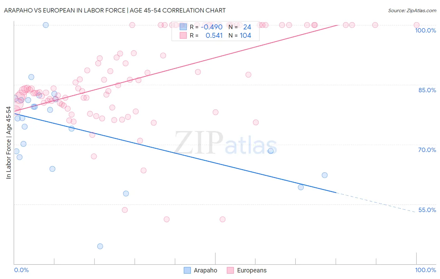 Arapaho vs European In Labor Force | Age 45-54
