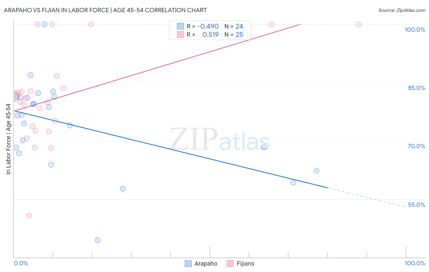 Arapaho vs Fijian In Labor Force | Age 45-54